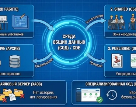Среда общих данных (СОД) – что это? Для чего нужна СОД в строительстве? 