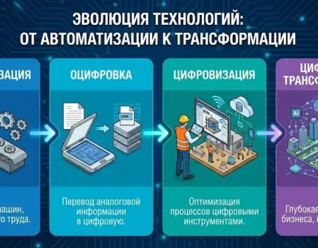 Цифровизация или цифровая трансформация?