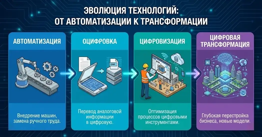 Цифровизация или цифровая трансформация?
